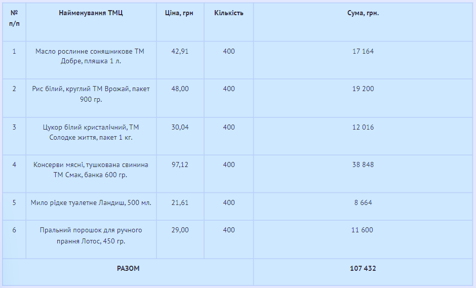 Як обліковувати гуманітарну допомогу